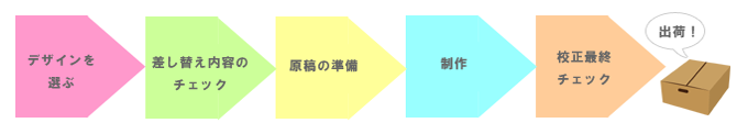 流れ
