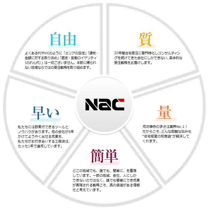 NACが選ばれる5つの理由