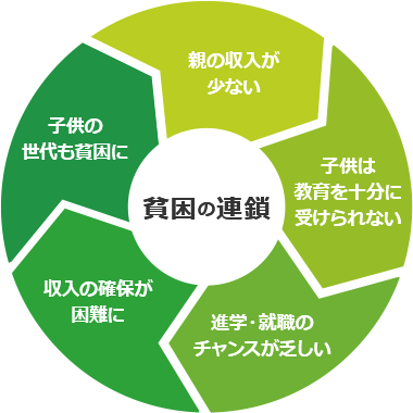 子供の貧困は社会の損失